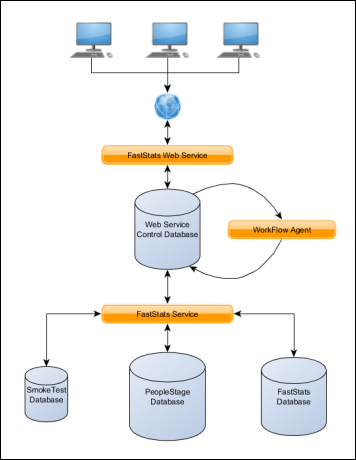 Apteco PeopleStage Components Apteco PeopleStage components diagram