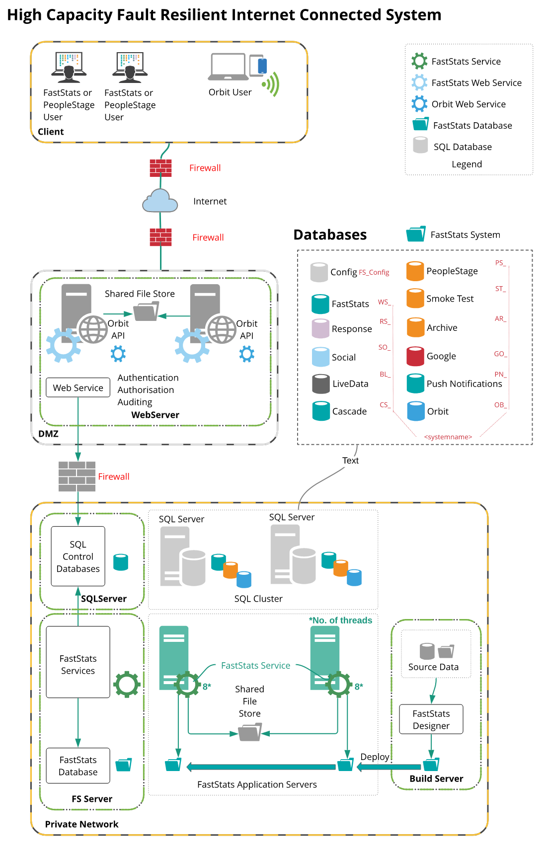 High Capacity Fault Resilient Internet Connected System High Capacity Fault Resilient Internet Connected System