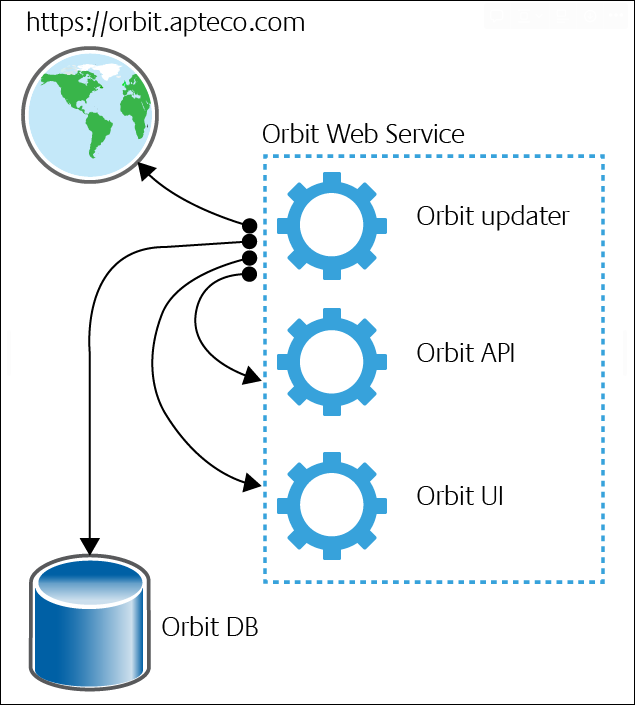 Orbit Updater Diagram Orbit Updater architecture diagram