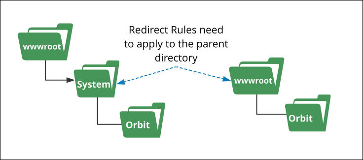 Redirect Rules Redirect Rules overview in IIS