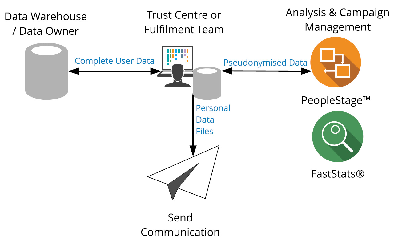 Trust Centre or Fulfilment Team Data Flow Trust Centre or Fulfilment Team Data Flow