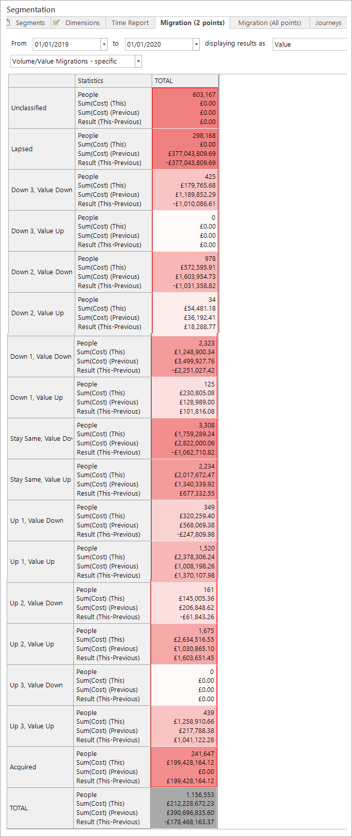 Volume/Value Migrations - specific Volume/Value Migrations - specific report