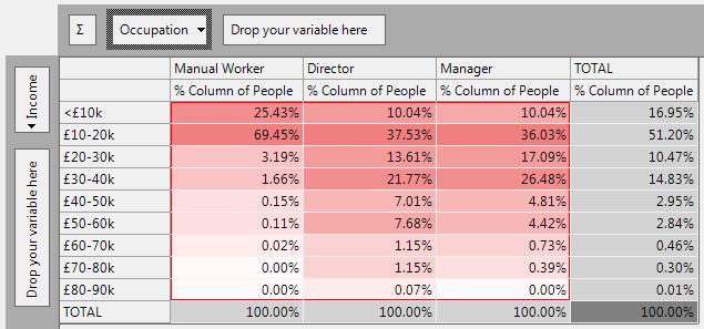 Cube showing % Column statistics for Income vs Occupation