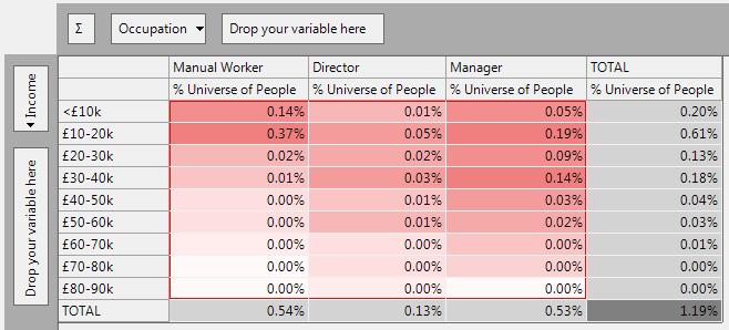Cube showing % Universe statistics for Income vs Occupation