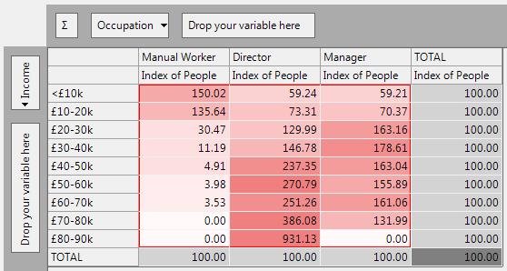 Cube showing Index statistics for Income vs Occupation