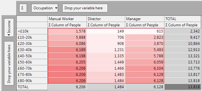 Cube showing cumulative column count statistics for Income vs Occupation
