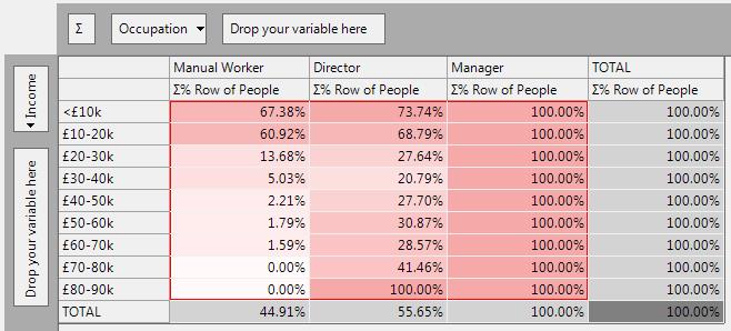 Cube showing cumulative row percent statistics for Income vs Occupation
