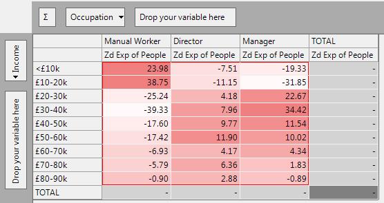 Cube showing ZdExp statistics for Income vs Occupation