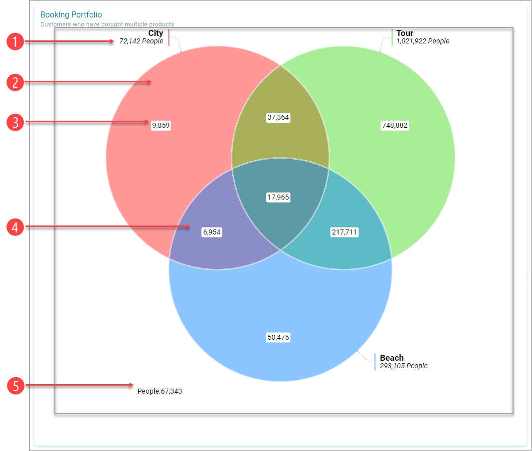 Parts of a Venn Parts of a Venn
