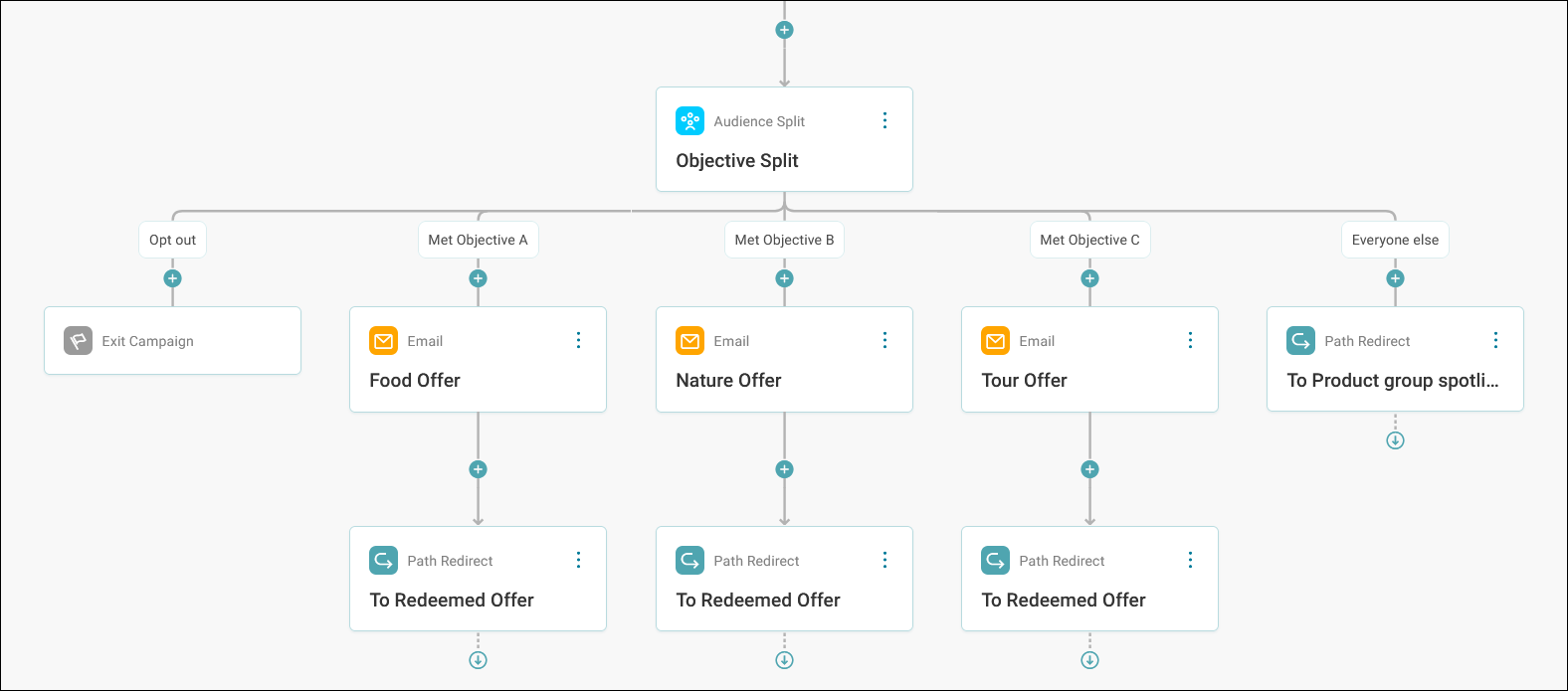 Example audience split