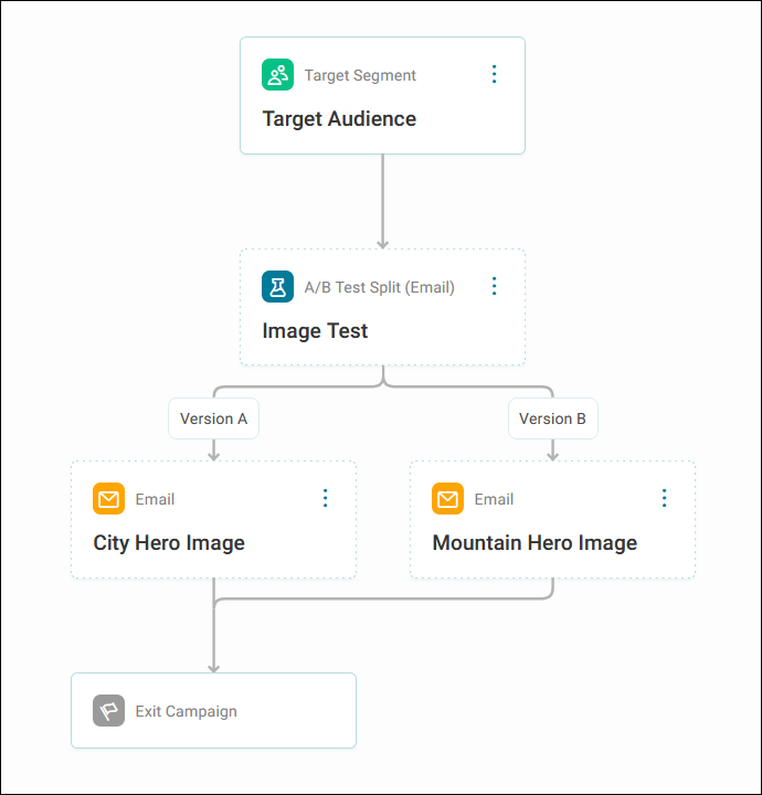A/B testing