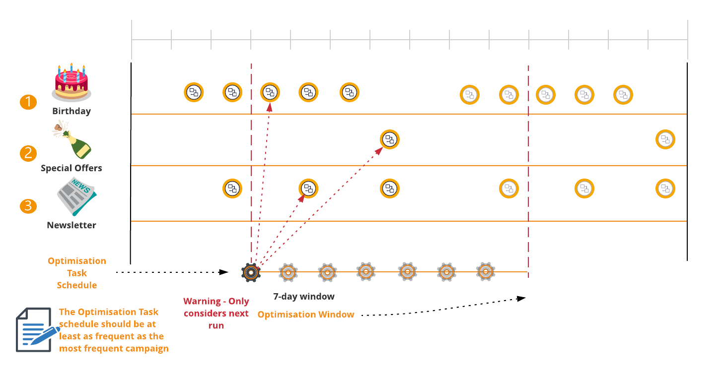 Optimisation 7-day window Optimisation 7-day window