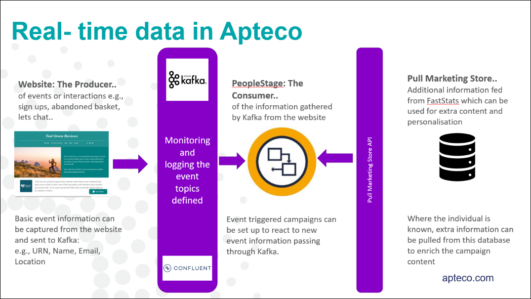 Real Time data in Apteco Real Time data in Apteco